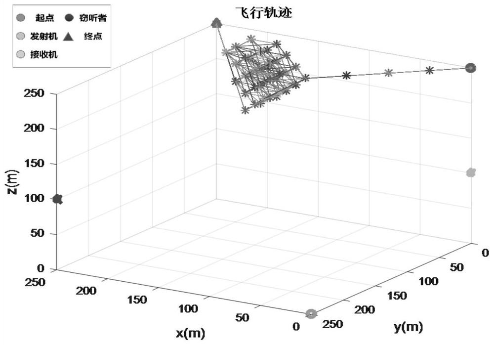 Secure communication method for 3D dynamic position selection strategy of unmanned aerial vehicle