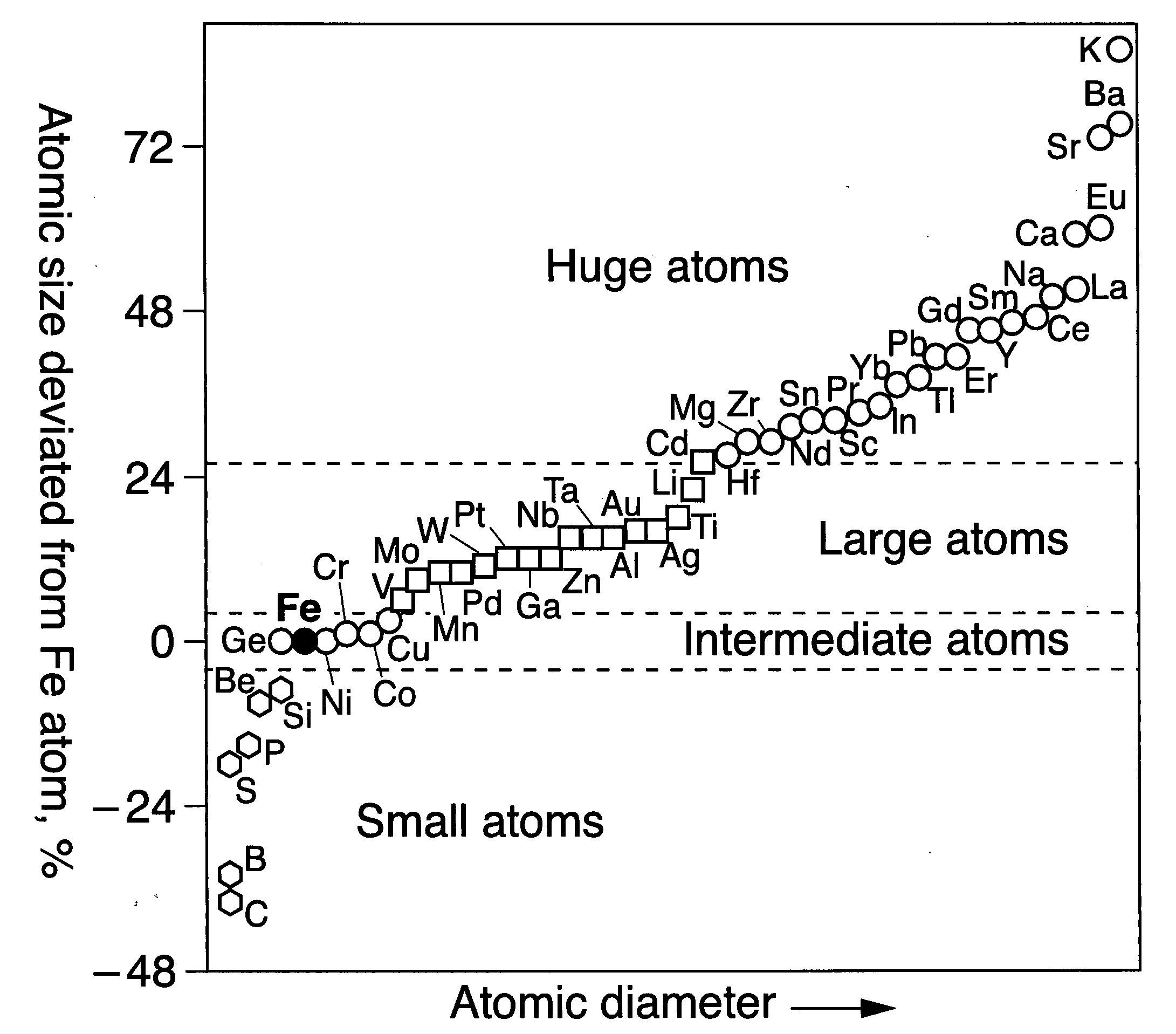 Bulk amorphous steels based on Fe alloys