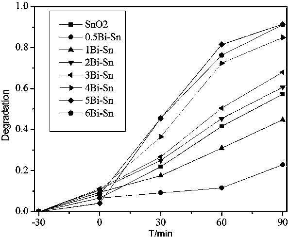 Preparation method of bismuth-doped tin oxide photocatalyst capable of efficiently degrading dyestuff and antibiotic wastewater