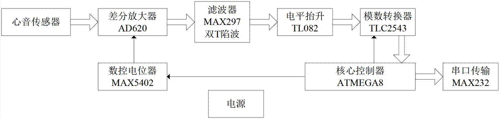 Heart sound signal acquisition, conditioning and transmitting device