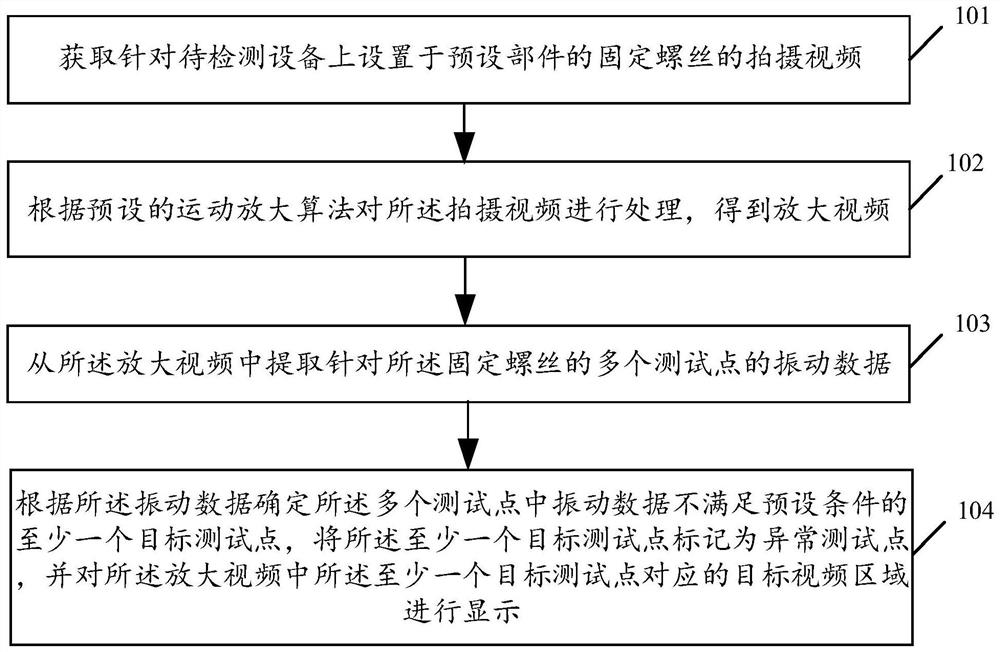 Detection method for abnormality of fixing screws of equipment and related products