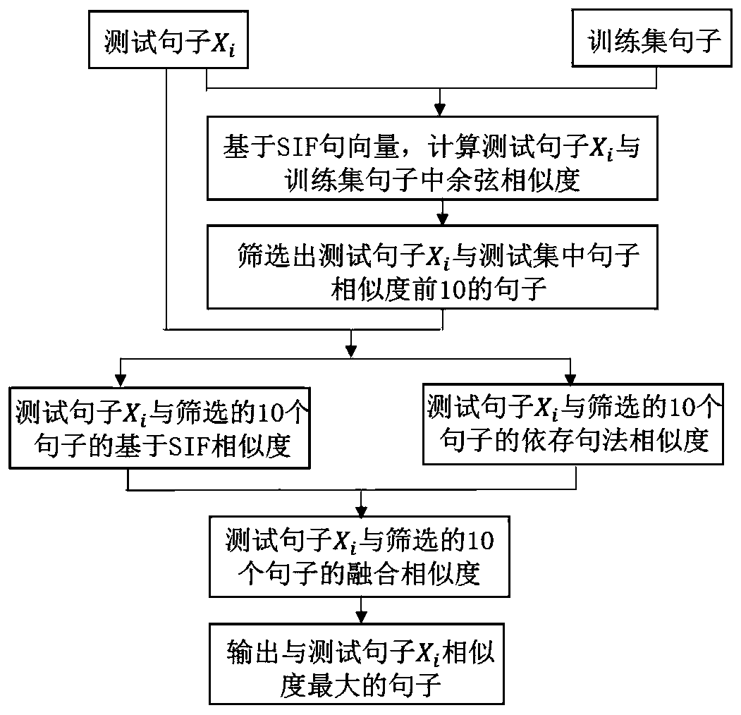 Mixed multi-feature sentence similarity calculation method and system, and storage medium