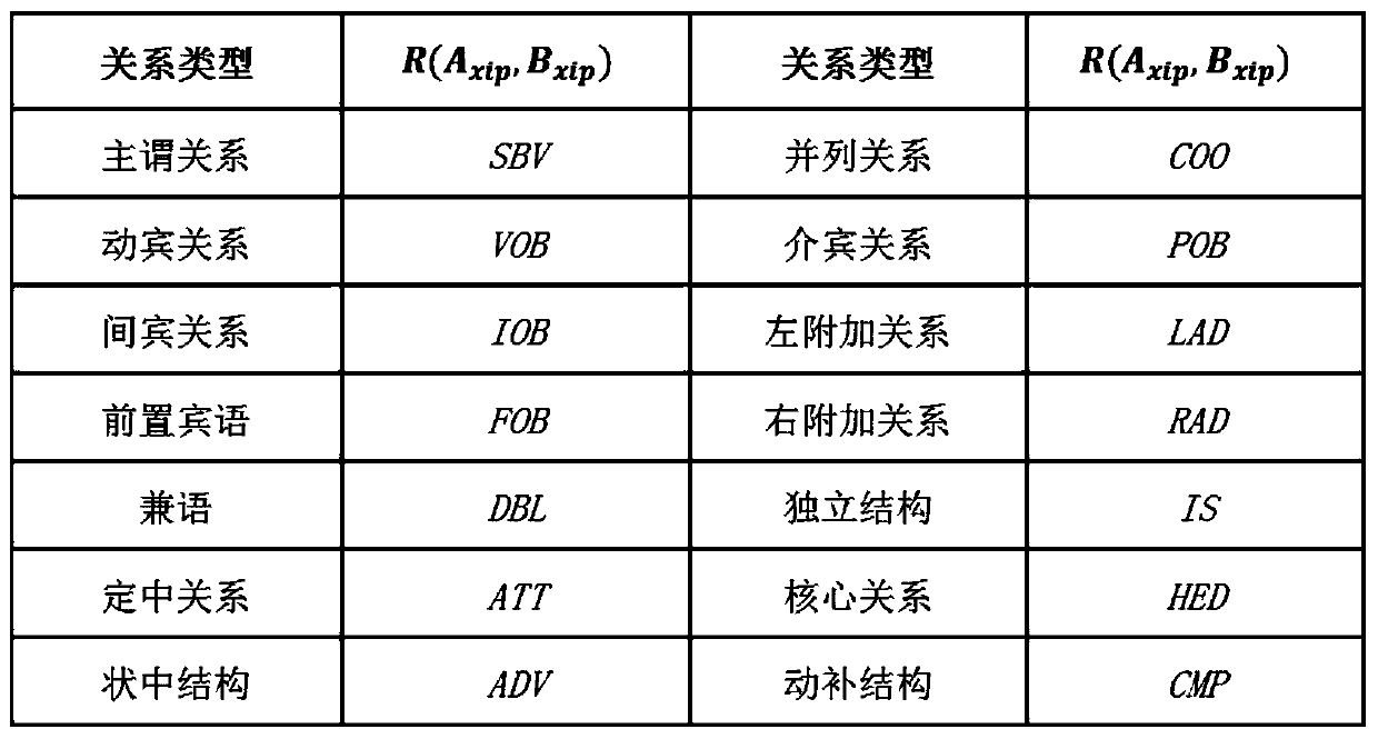 Mixed multi-feature sentence similarity calculation method and system, and storage medium