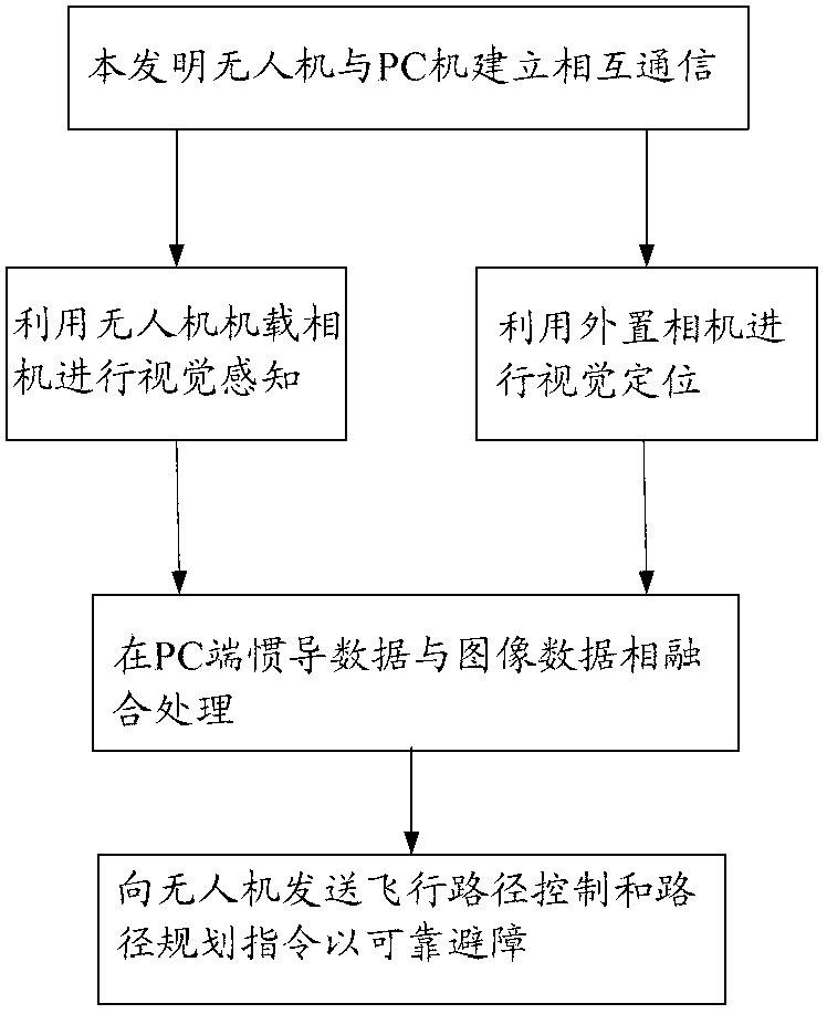 Visual localization and obstacle avoidance method and system for unmanned plane