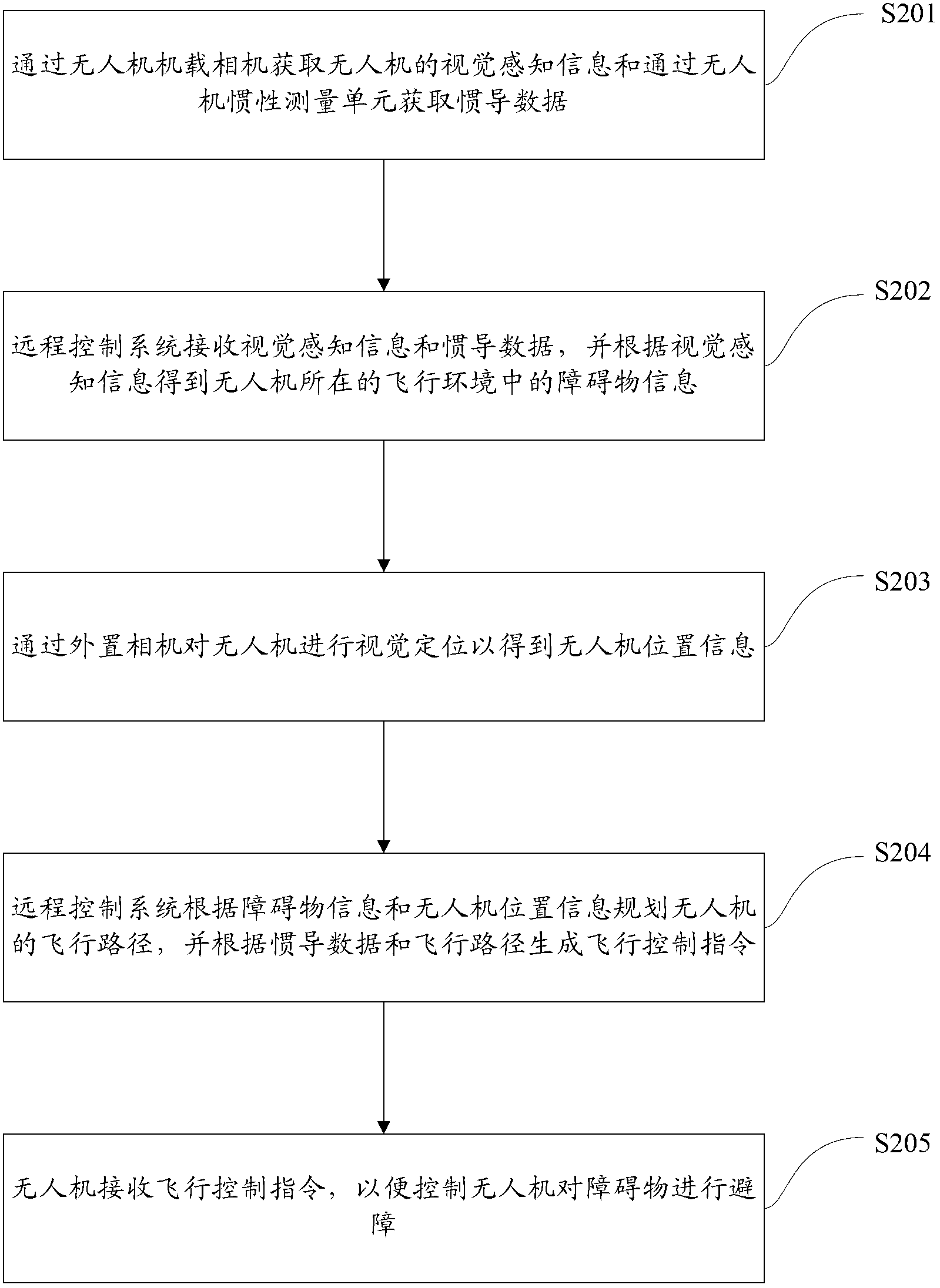 Visual localization and obstacle avoidance method and system for unmanned plane