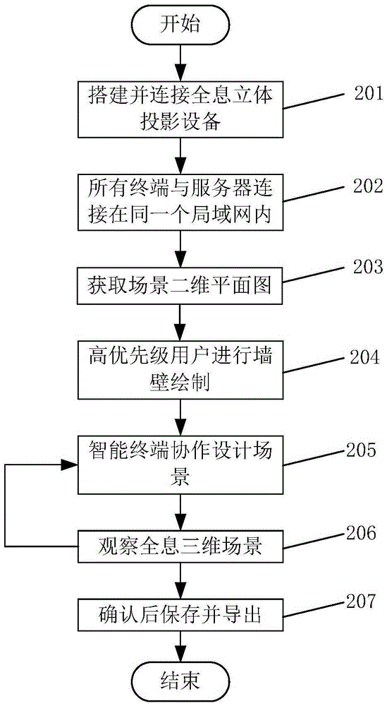 Method and system for collaborative modeling of virtual scene based on mobile terminal and holographic display