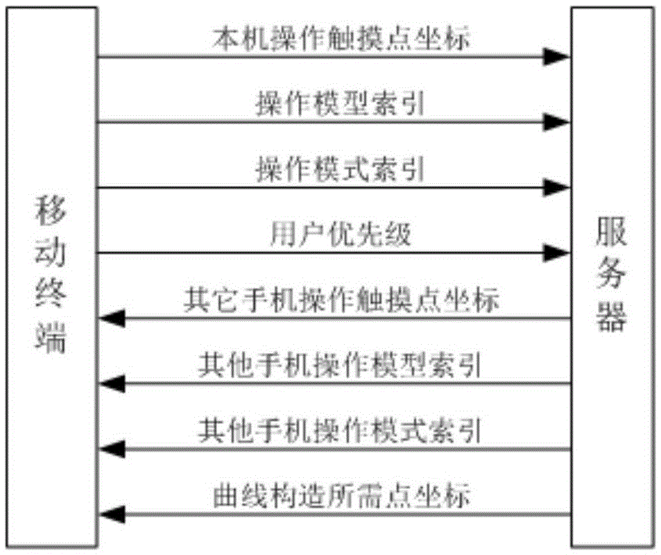 Method and system for collaborative modeling of virtual scene based on mobile terminal and holographic display