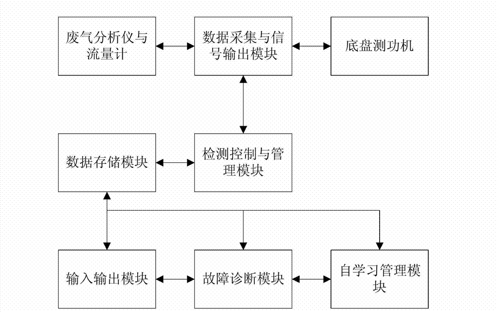 Method and device of car emission fault detection and diagnosis based on fuzzy reasoning and self-learning