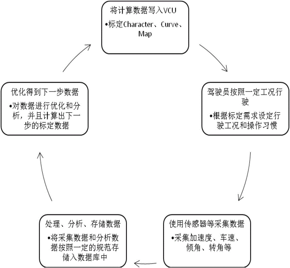 System and method for automatically calibrating dynamic performance of new energy vehicles on basis of CCP [CAN (controller area networks) calibration protocols] and sensors