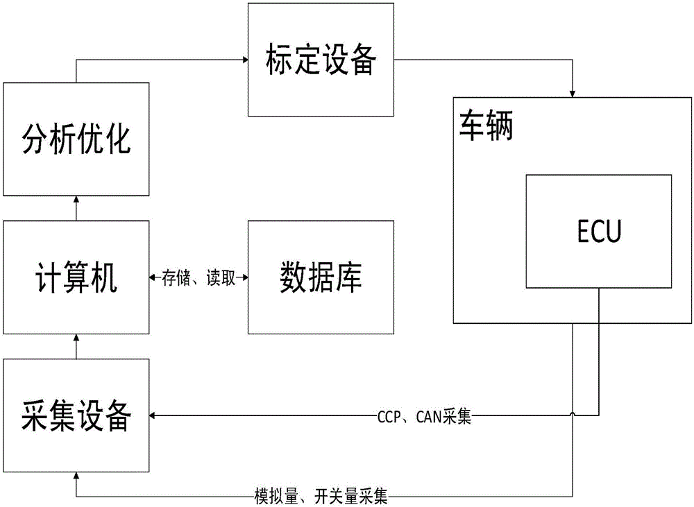 System and method for automatically calibrating dynamic performance of new energy vehicles on basis of CCP [CAN (controller area networks) calibration protocols] and sensors