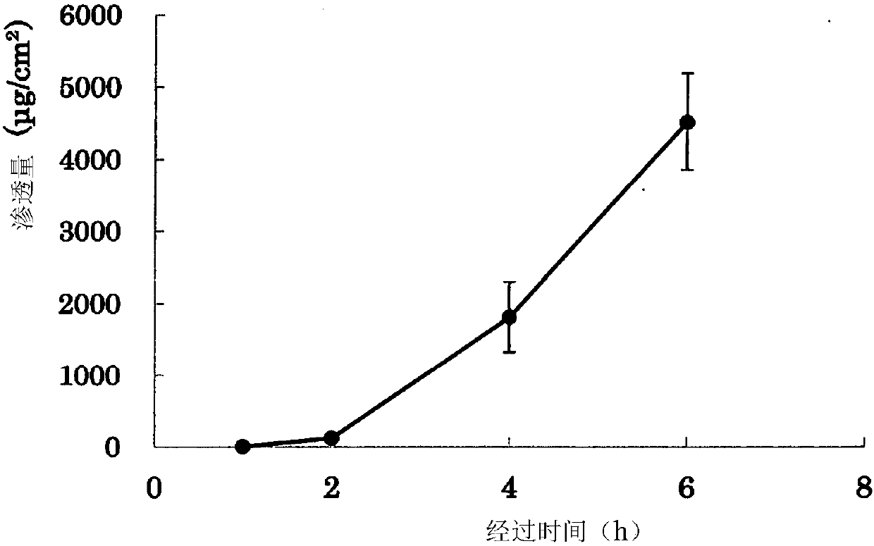 Transdermal liquid preparation