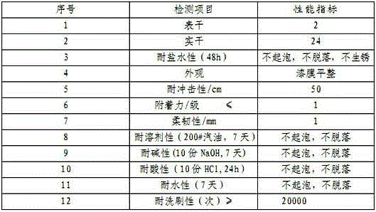 Waterborne epoxy wall finish paint and preparation method thereof