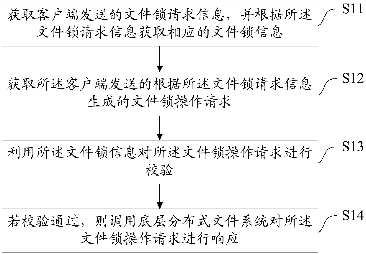 User mode network file system file lock method, device and equipment