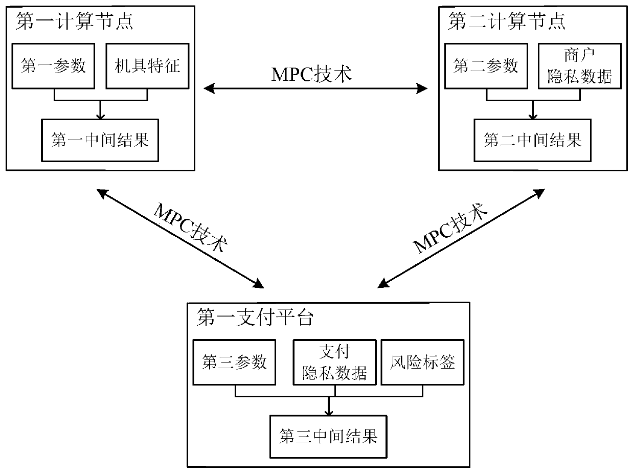 Method and device for multi-party joint training of risk assessment model for IoT machine