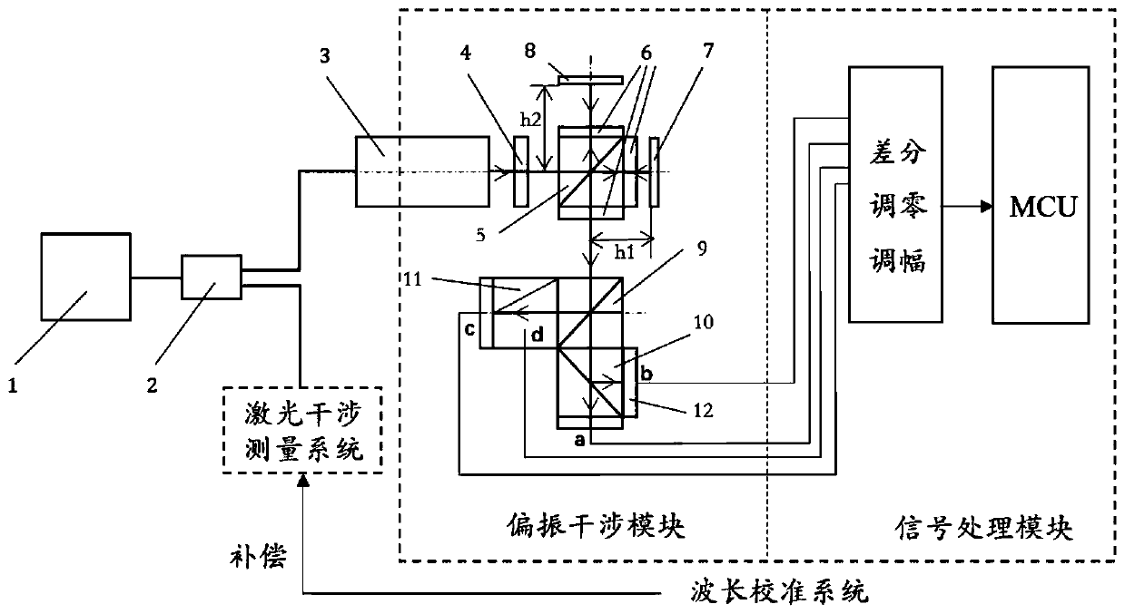 A Laser Wavelength Calibration System Based on Static Michelson Interferometer