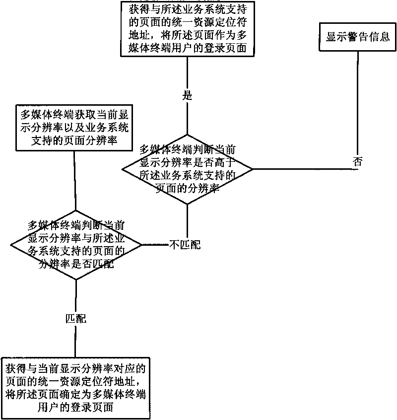 Multimedia terminal-based adaptive display method