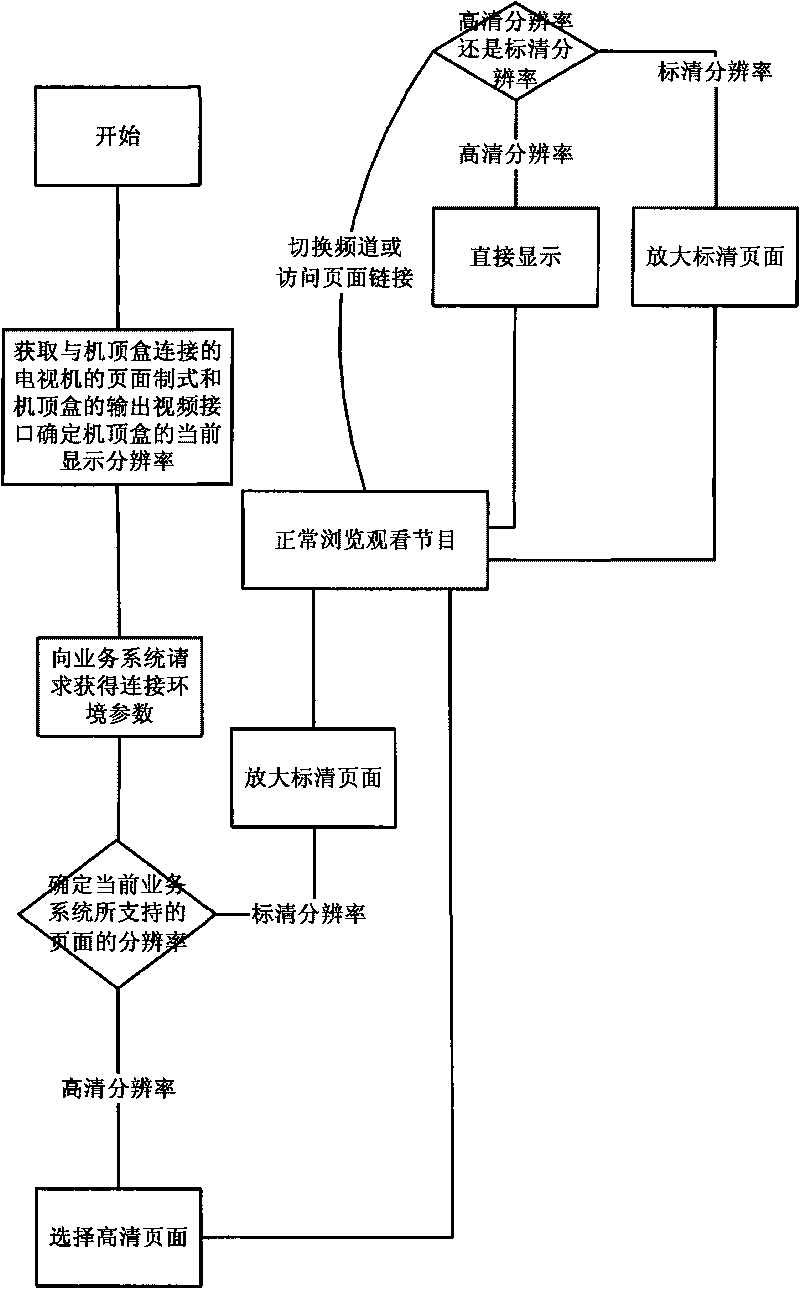 Multimedia terminal-based adaptive display method