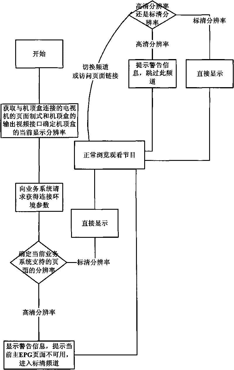 Multimedia terminal-based adaptive display method