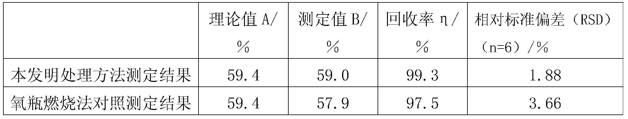 Sample pretreatment method for measuring heteroatom content of polymer and application thereof