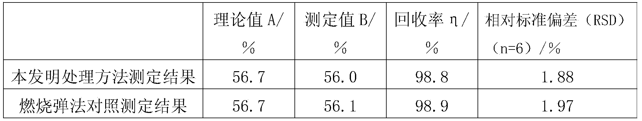 Sample pretreatment method for measuring heteroatom content of polymer and application thereof