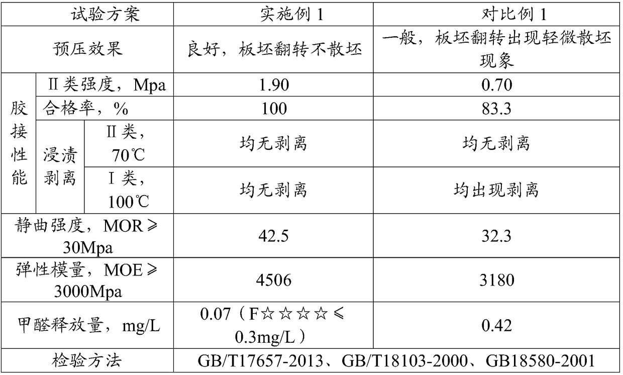 A kind of e0 grade melamine modified urea-formaldehyde resin adhesive