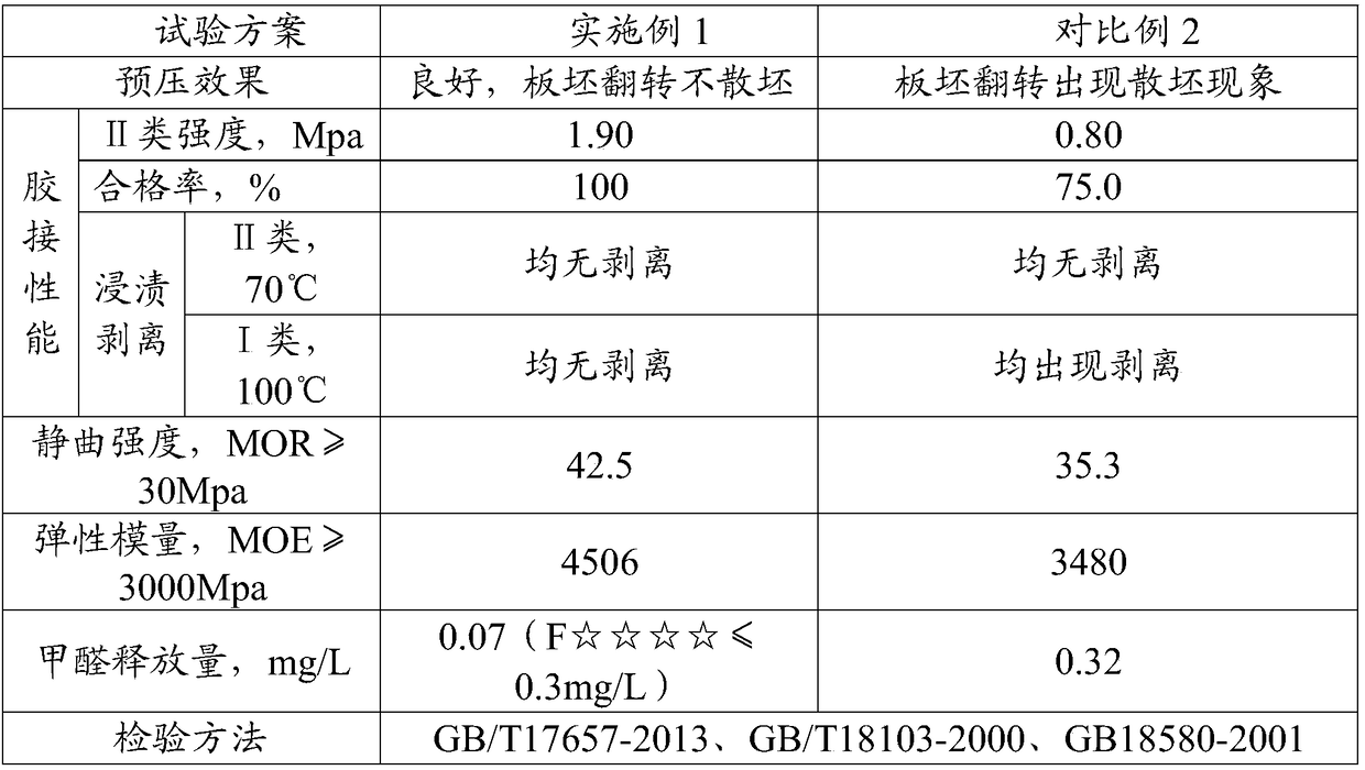 A kind of e0 grade melamine modified urea-formaldehyde resin adhesive