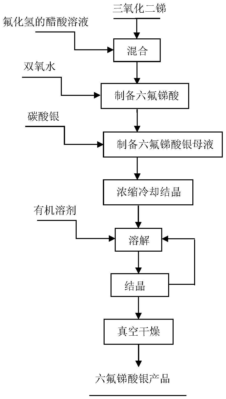 A kind of preparation method of silver hexafluoroantimonate