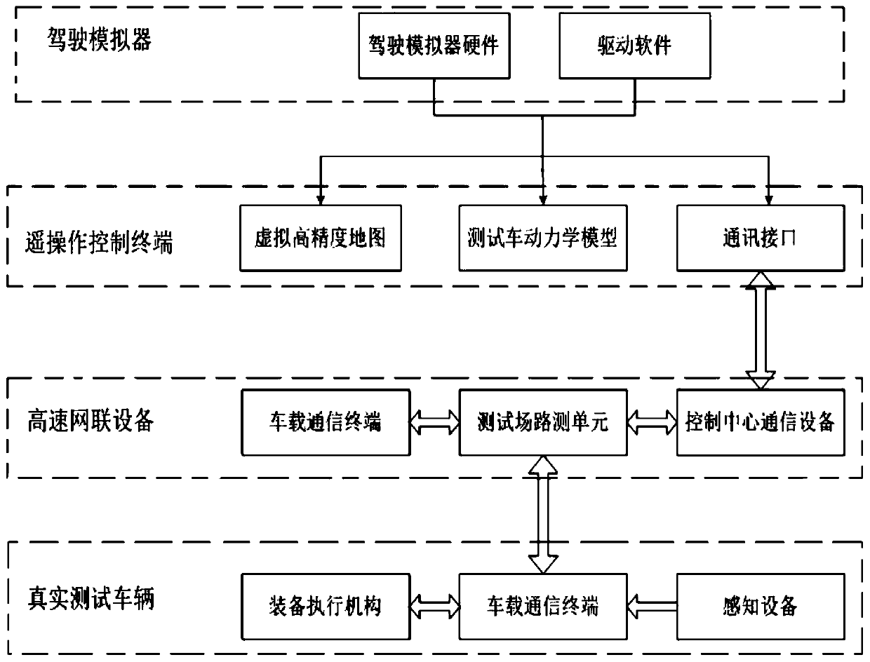 Automatic driving test vehicle remote control system and method