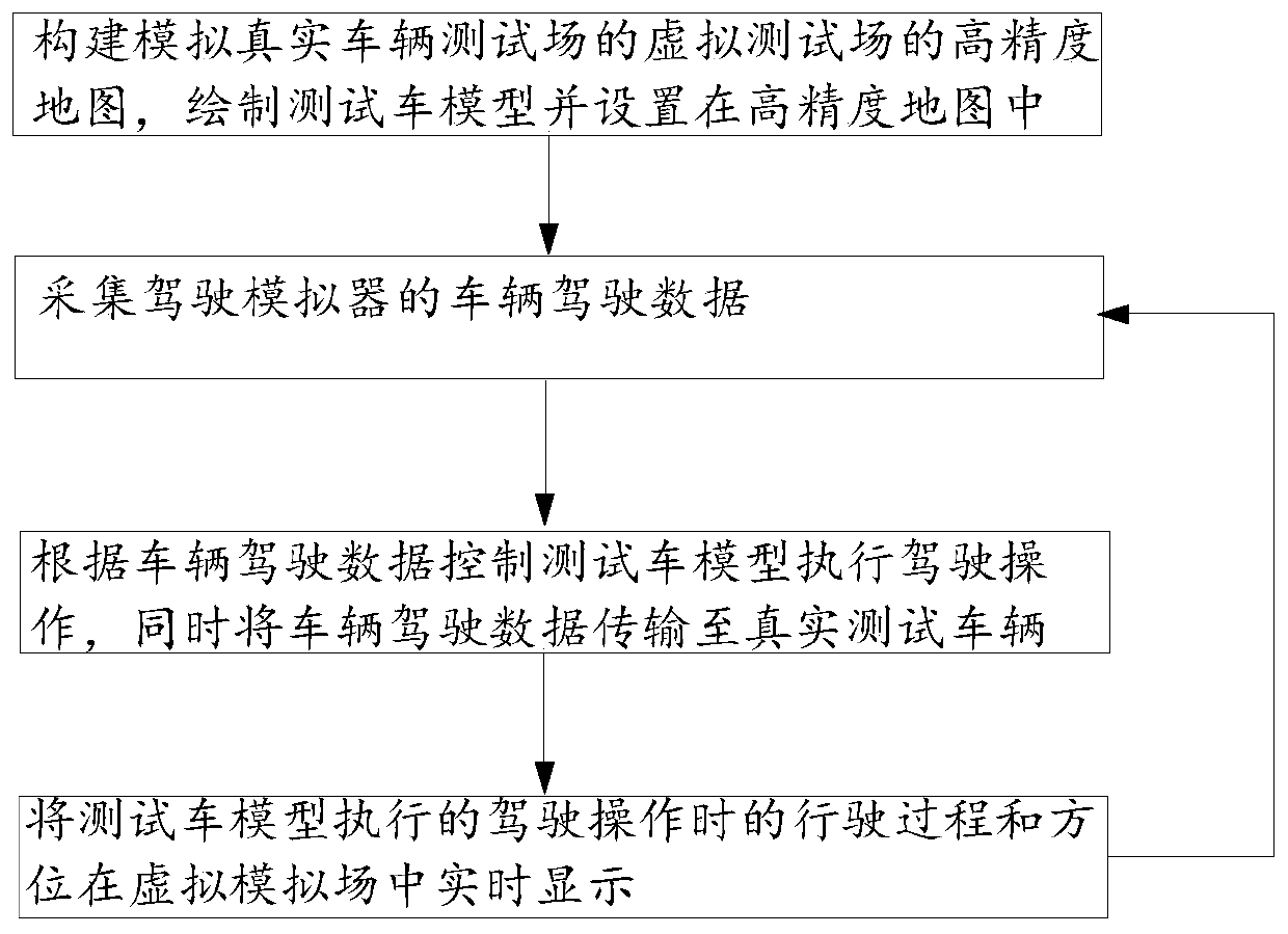 Automatic driving test vehicle remote control system and method