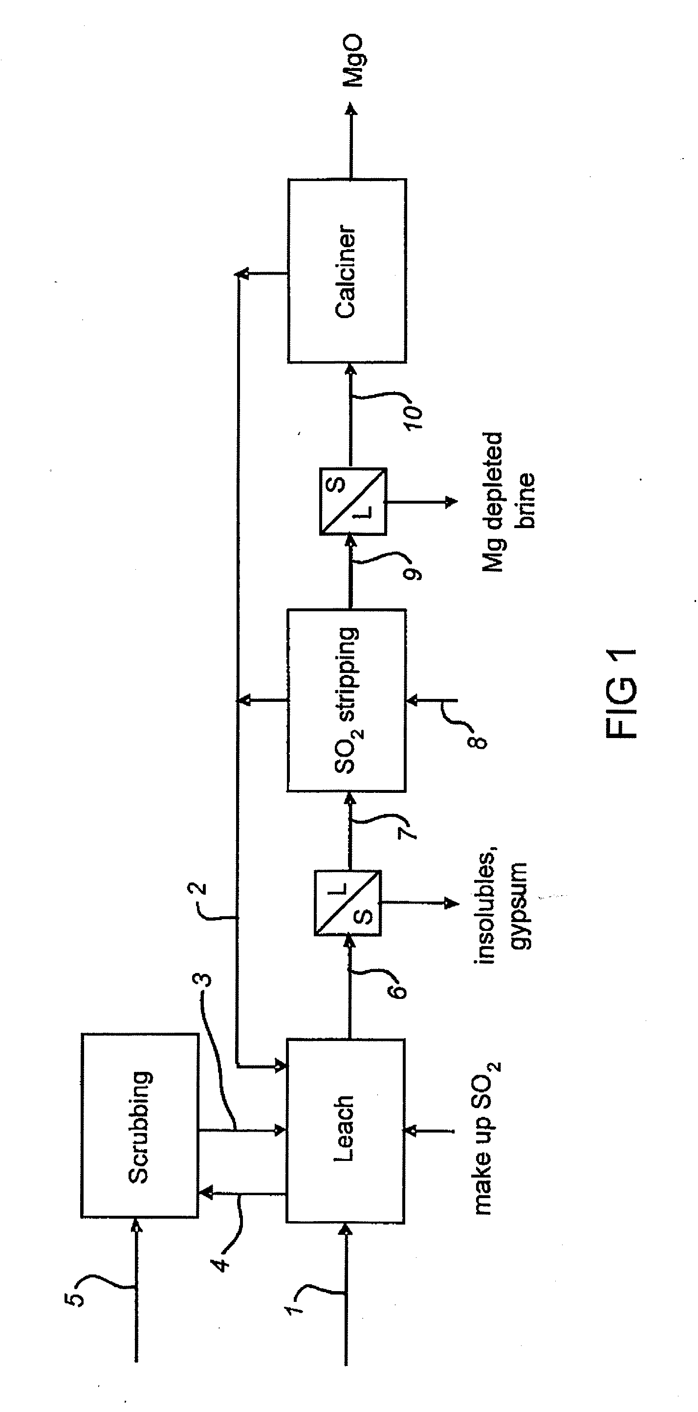 Process for the Production of Magnesium Oxide