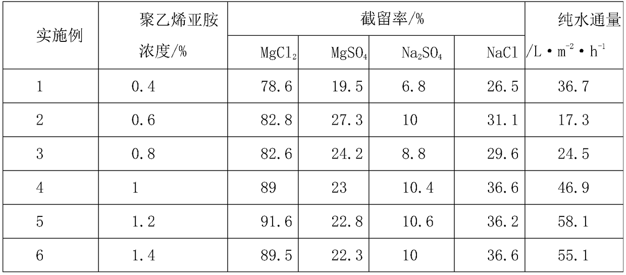 Preparation method of novel high-selectivity positively-charged nanofiltration composite membrane