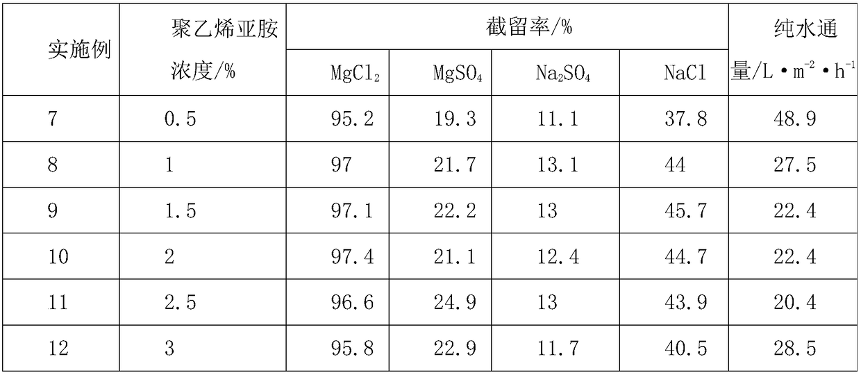 Preparation method of novel high-selectivity positively-charged nanofiltration composite membrane