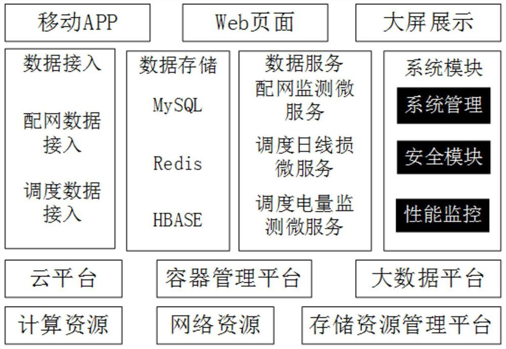 A data analysis application platform system based on cloud platform and microservice architecture