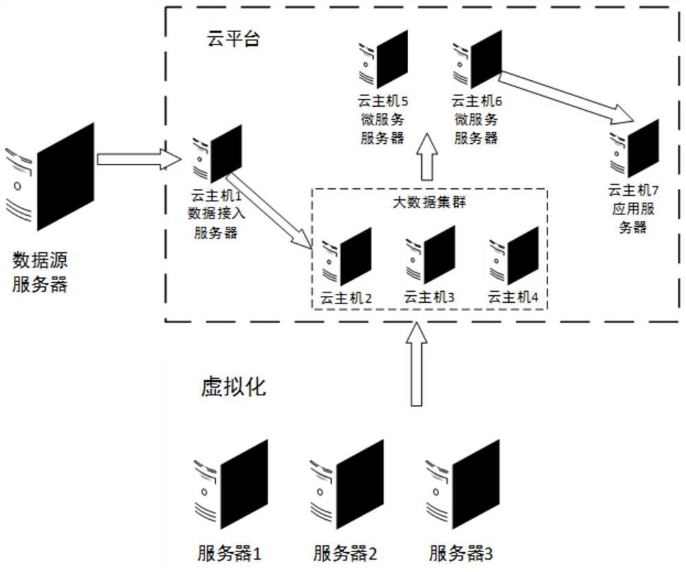 A data analysis application platform system based on cloud platform and microservice architecture