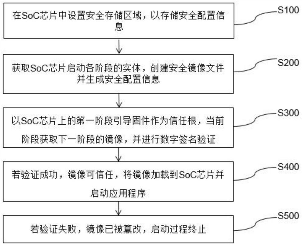 SoC chip security design method and hardware platform