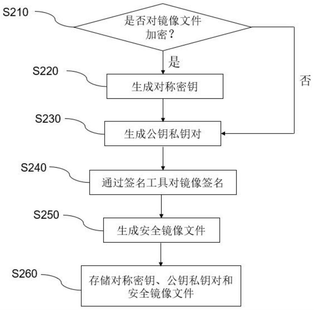 SoC chip security design method and hardware platform