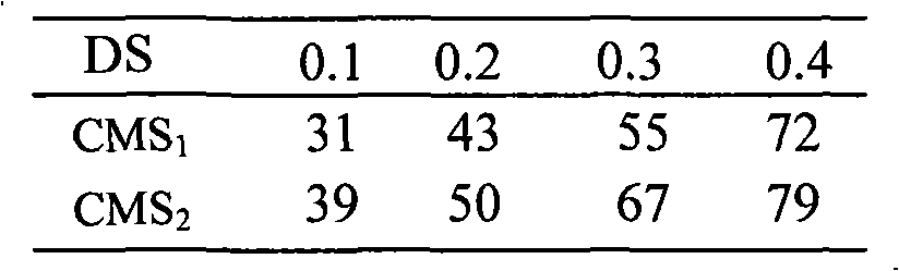 Preparation of amorphous particulate carboxymethyl starch