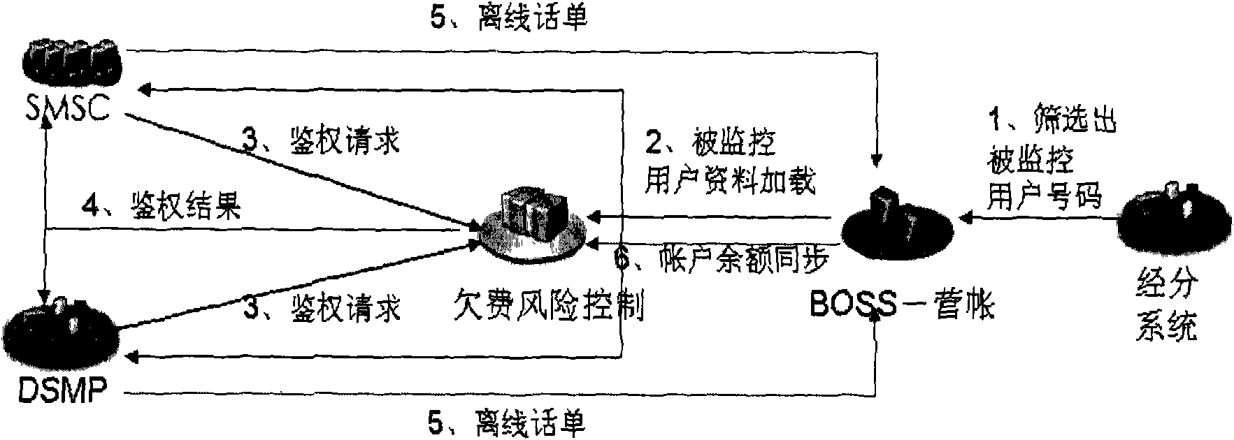 A mobile subscriber arrears monitoring system and a method for the same