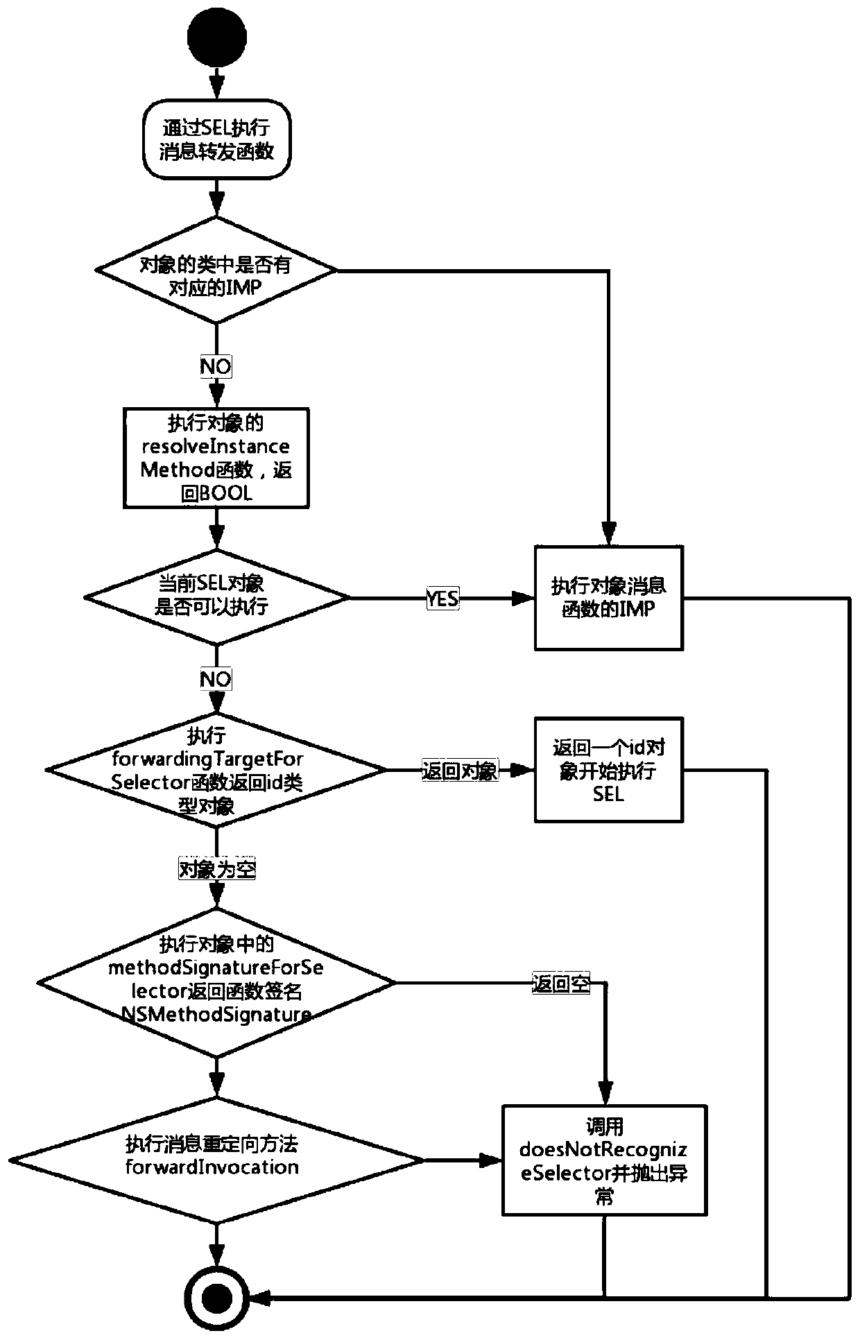 A method for solving ios hot repair problem and user terminal