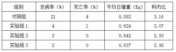 Piglet fattening feed and preparation method thereof