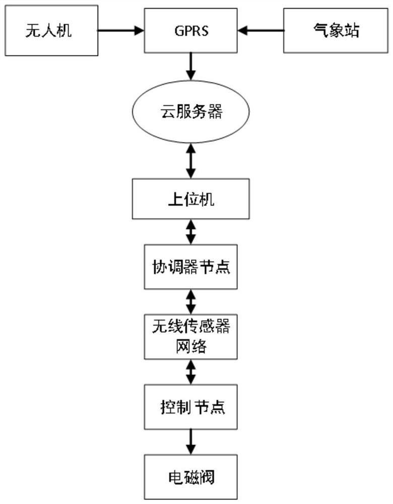 An irrigation system and method based on the spectral response of citrus canopy