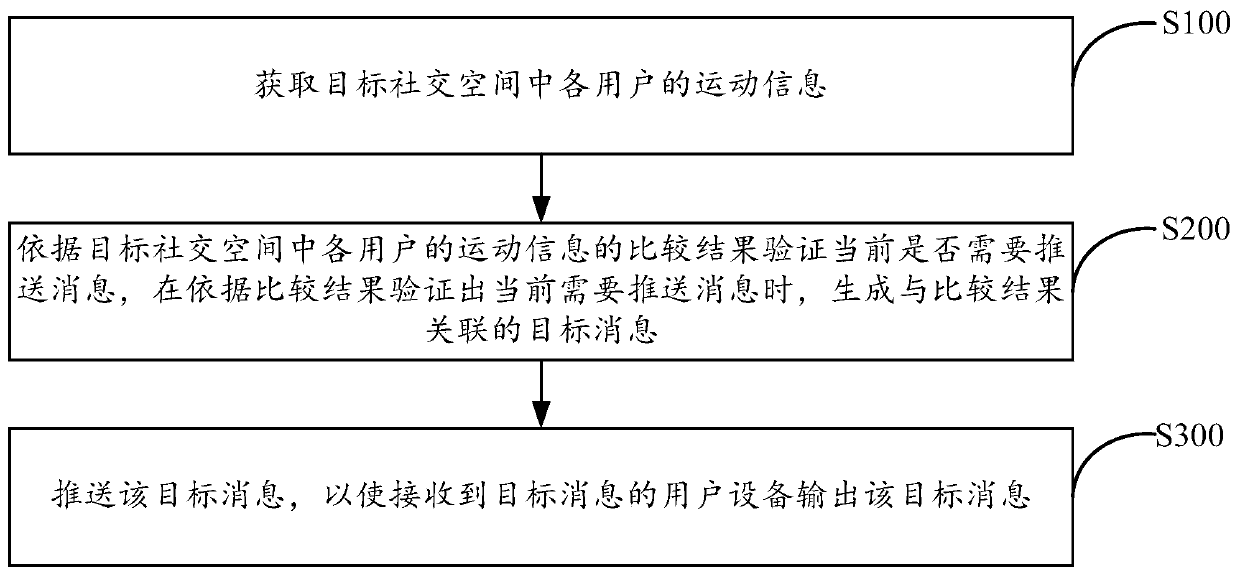 Message pushing method and device and storage medium