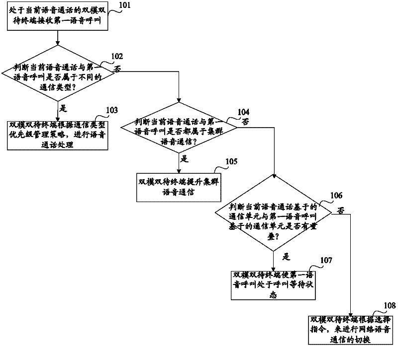 Dual-mode and dual-standby terminal and method for processing voice call using same