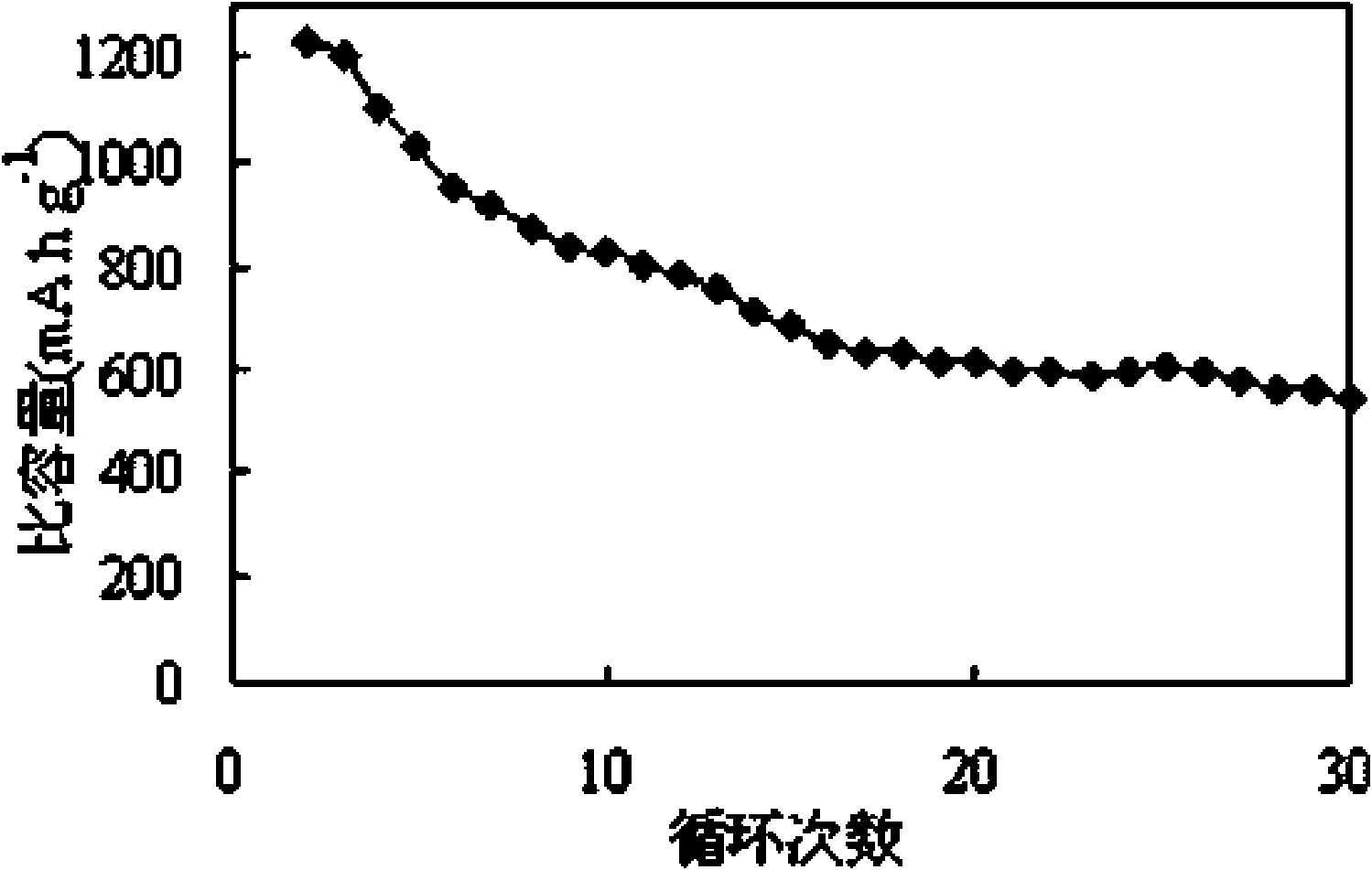 Method for preparing tin dioxide nano hollow sphere comprising nano rods and application in lithium battery