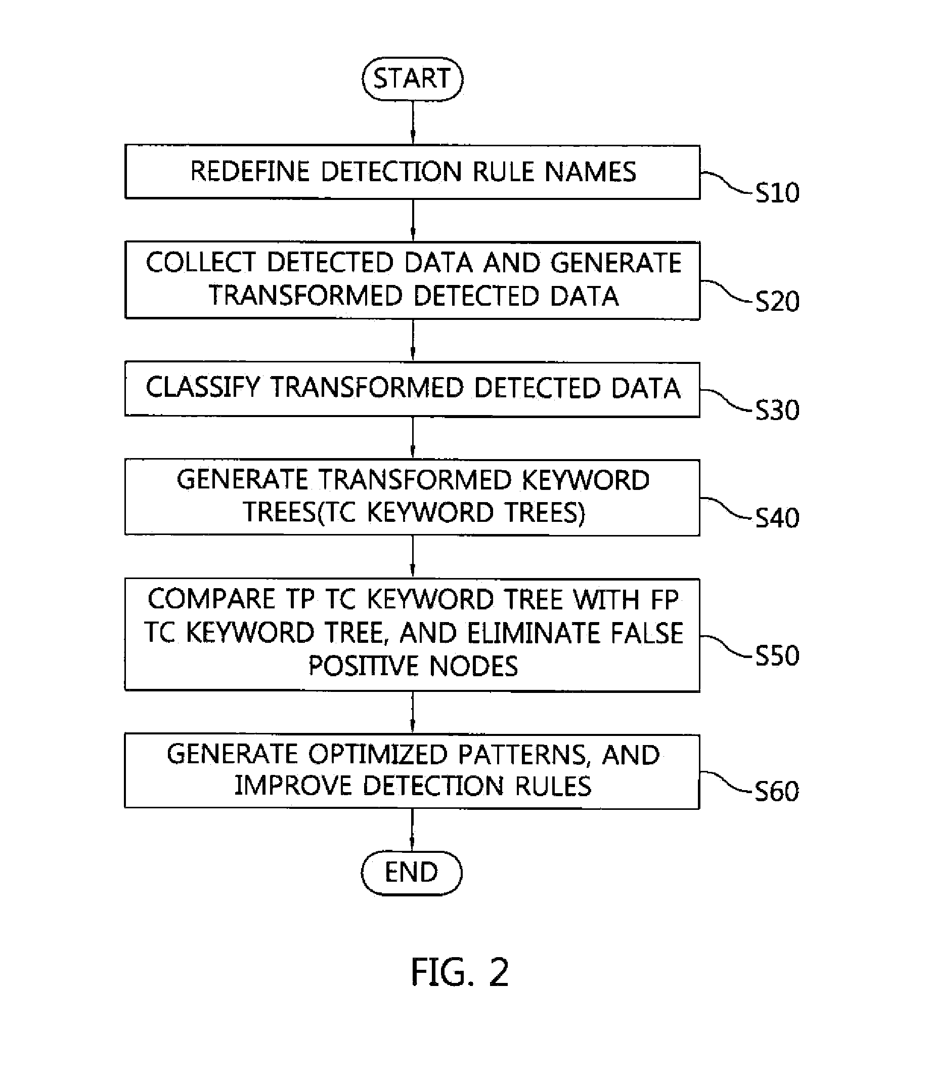 Apparatus and method for improving detection performance of intrusion detection system