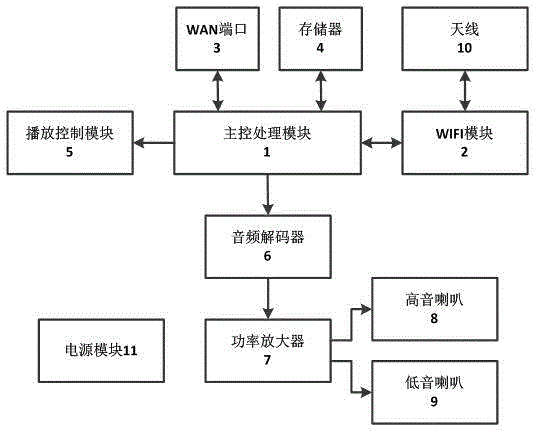 Wireless smart sound box based on WIFI connection