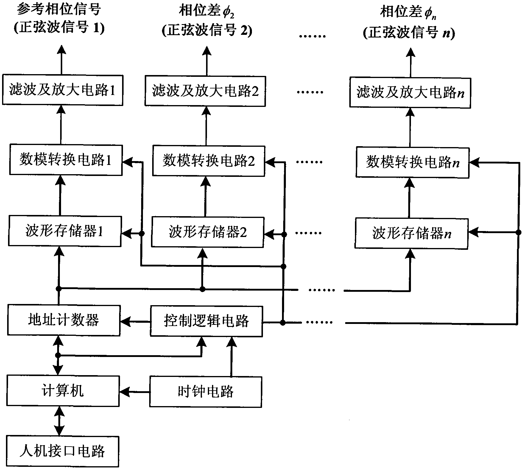 Device and method for generating multi-channel sine wave phase standard signals