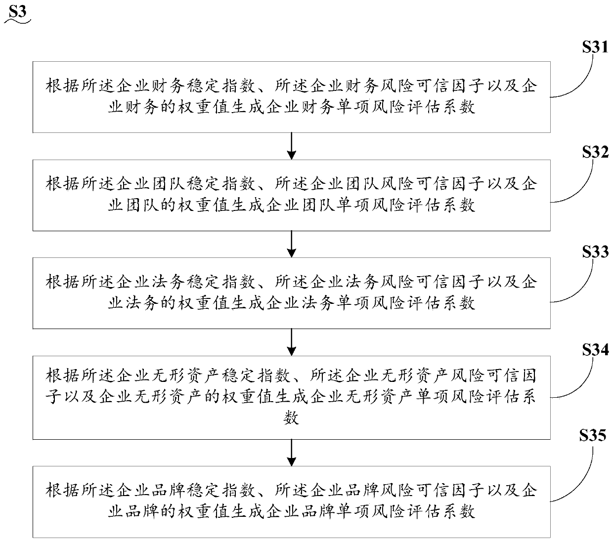 Digital intelligent risk control early warning method and system