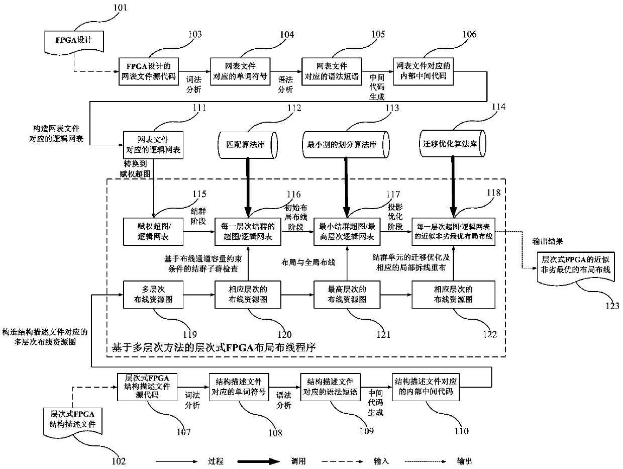 A Hierarchical FPGA Placement and Routing Method Based on Multilevel Method and Weighted Hypergraph