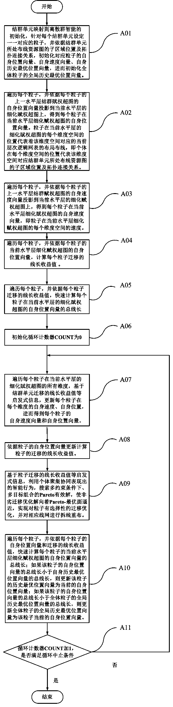 A Hierarchical FPGA Placement and Routing Method Based on Multilevel Method and Weighted Hypergraph